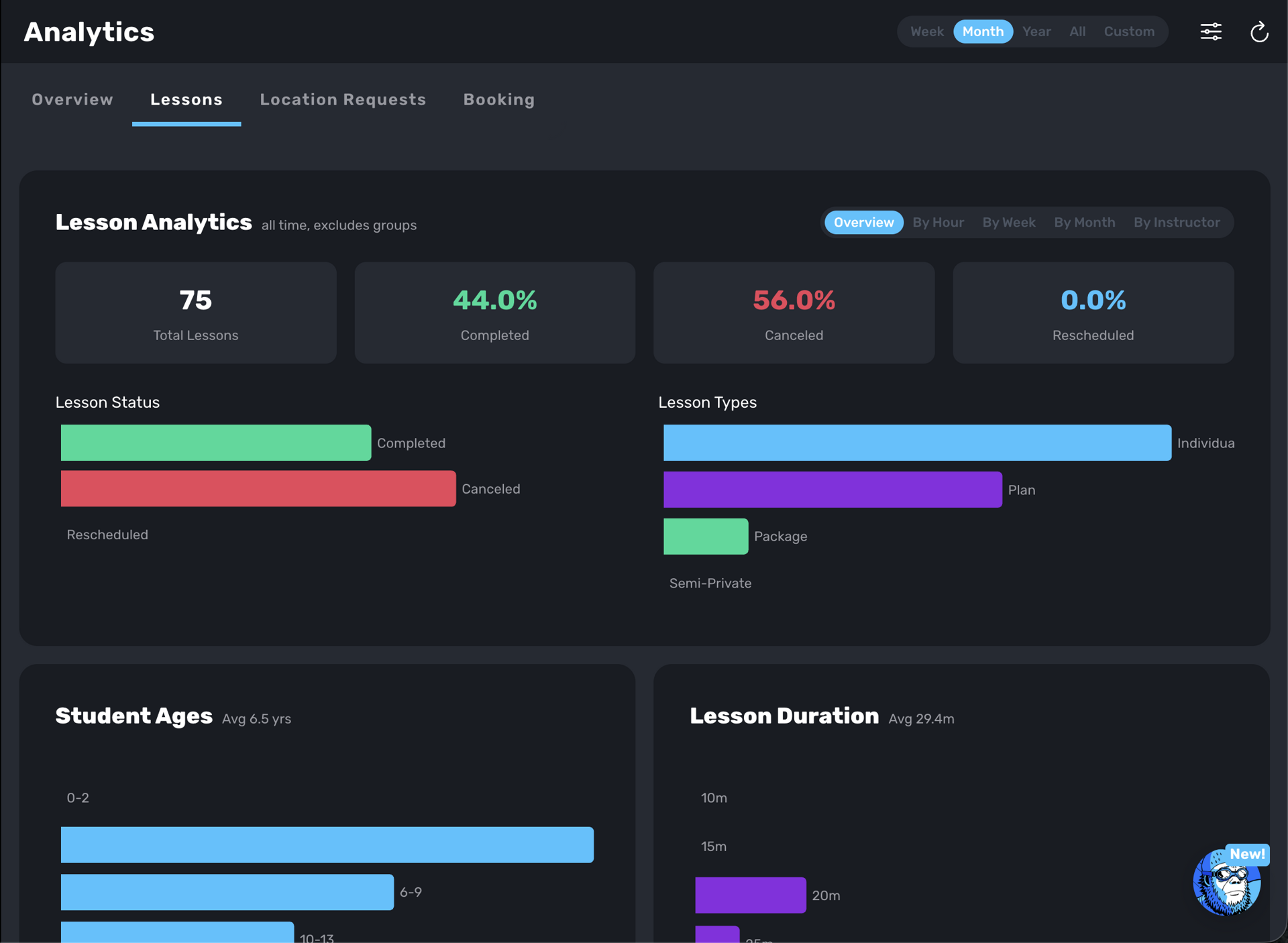 Lesson Analytics dashboard showing completion rates, lesson types, student ages, and duration
