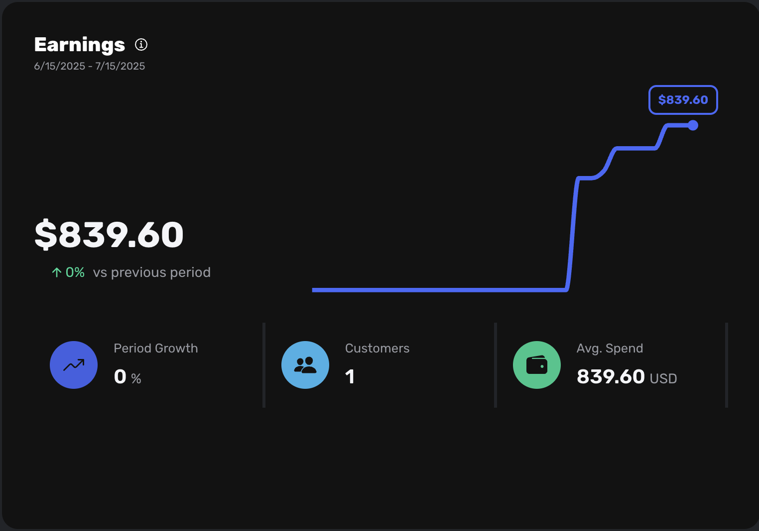 Analytics dashboard showing invoice payments integration