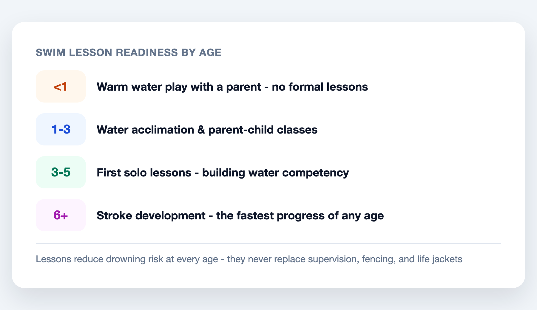 Swim lesson readiness by age: water play under 1, parent-child classes 1-3, first solo lessons 3-5, stroke development 6 and up