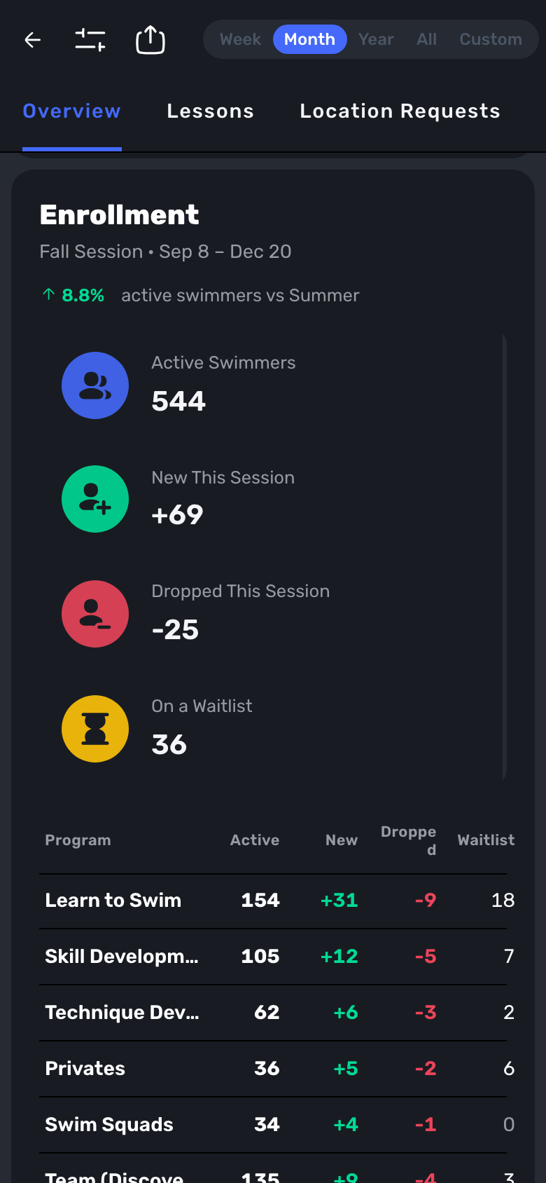 Swum Analytics Overview with Enrollment: active swimmers, new and dropped this session, and on a waitlist, by program