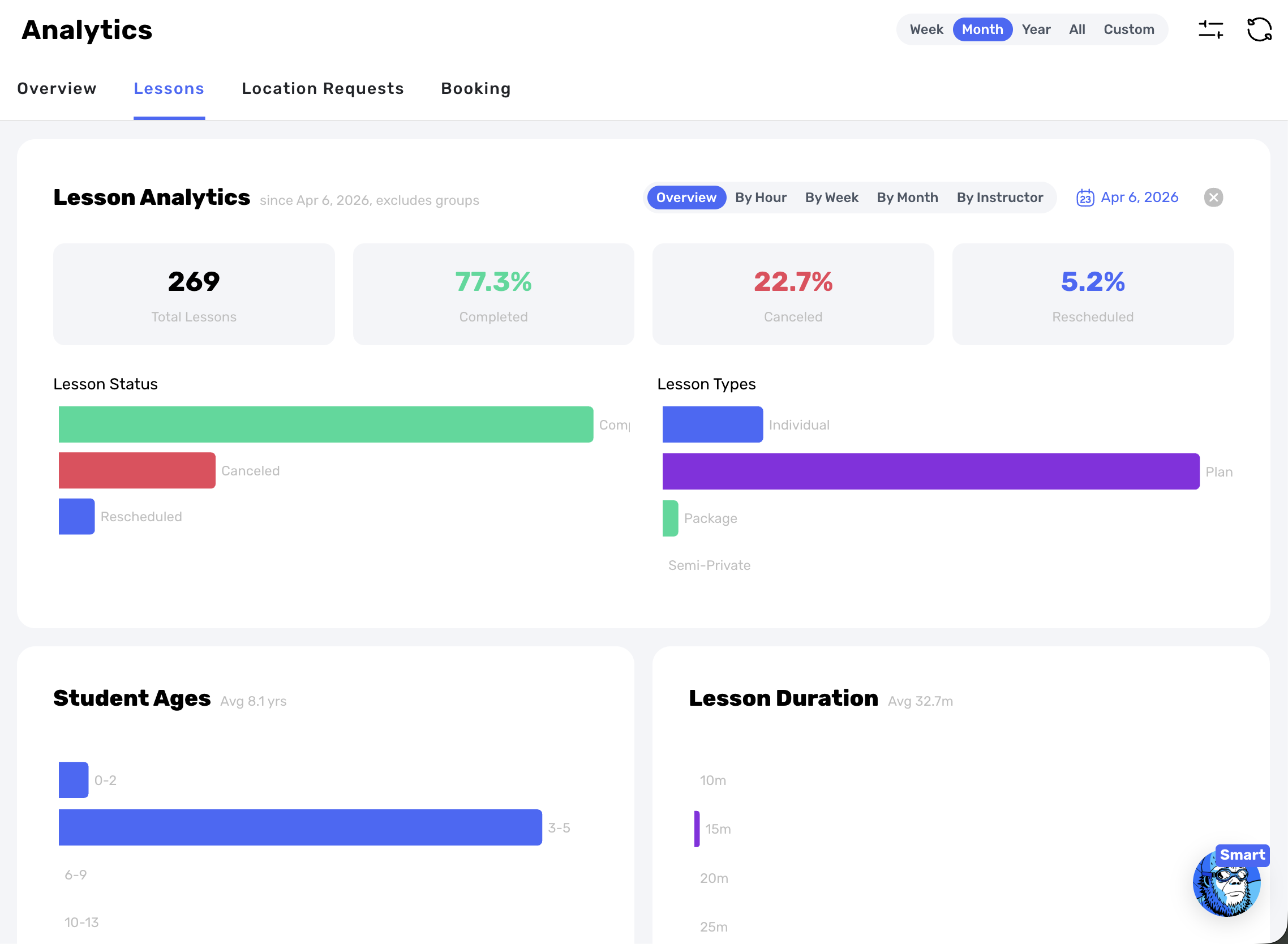 Swum detailed analytics dashboard screenshot
