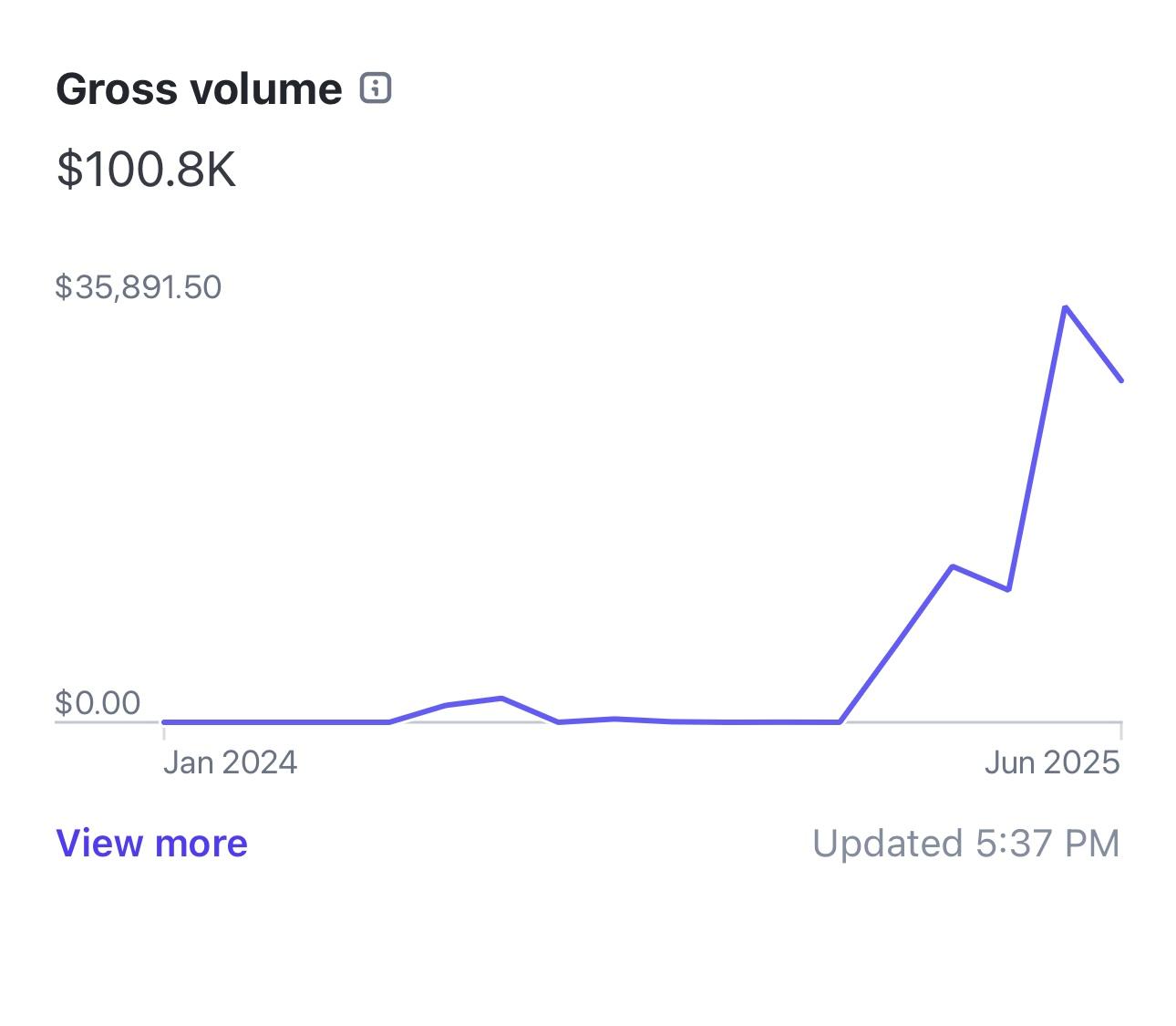 $100k Grossed for Our Users!